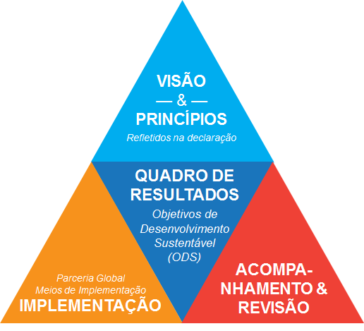Divisão das partes integrantes da Agenda 2030. Fonte: Determinantes Sociais da Saúde (DDS) – Fiocruz.
